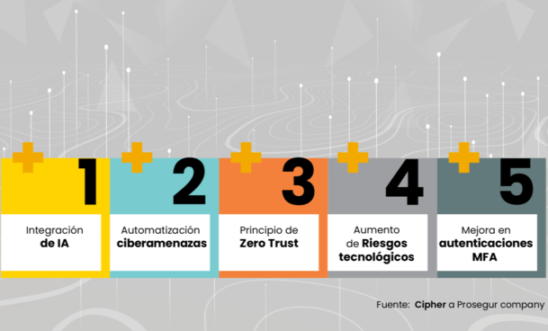 Cipher identifica las Tendencias de Ciberseguridad que marcarán 2024